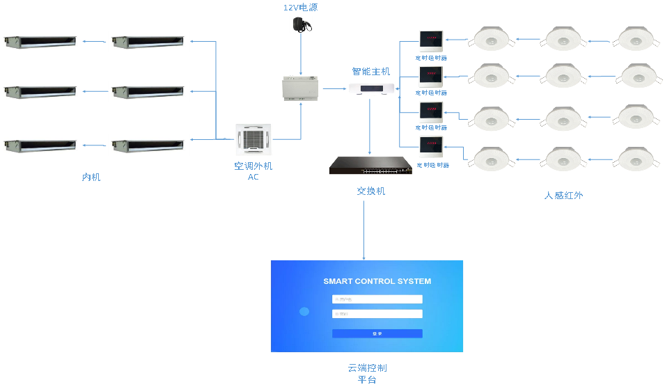 中央空调网关:中央空调集中控制,远程管理